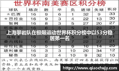 上海攀岩队在极限运动世界杯积分榜中以53分稳居第一名
